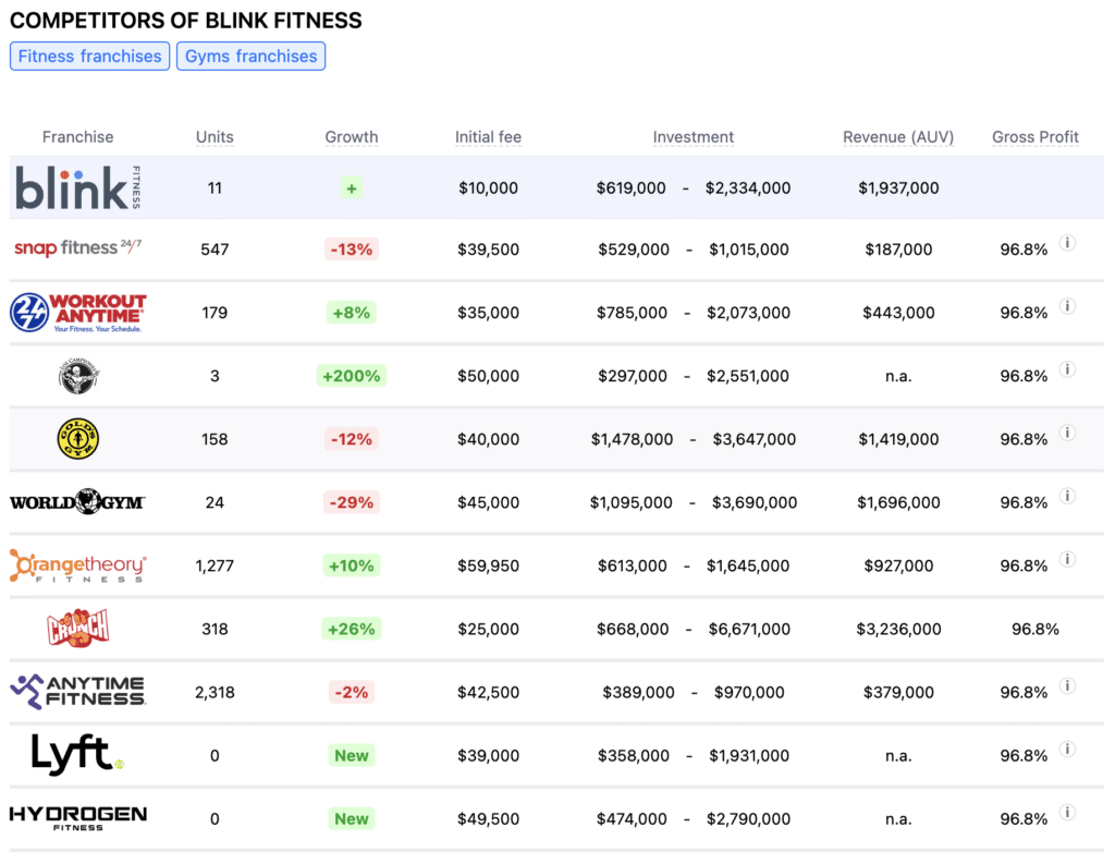 Blink Fitness competitors